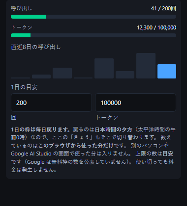 CARの「使った量」。呼び出し 41/200回とトークン 12,300/100,000 の帯グラフ、直近8日の棒グラフ、1日の目安の入力欄が並んでいる