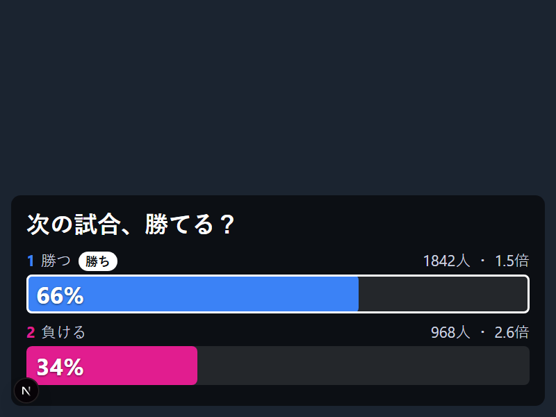 CVSの結果発表。「次の試合、勝てる？」の勝った選択肢「勝つ」に「勝ち」バッジと白い縁が付き、66%・1842人・1.5倍と表示されている