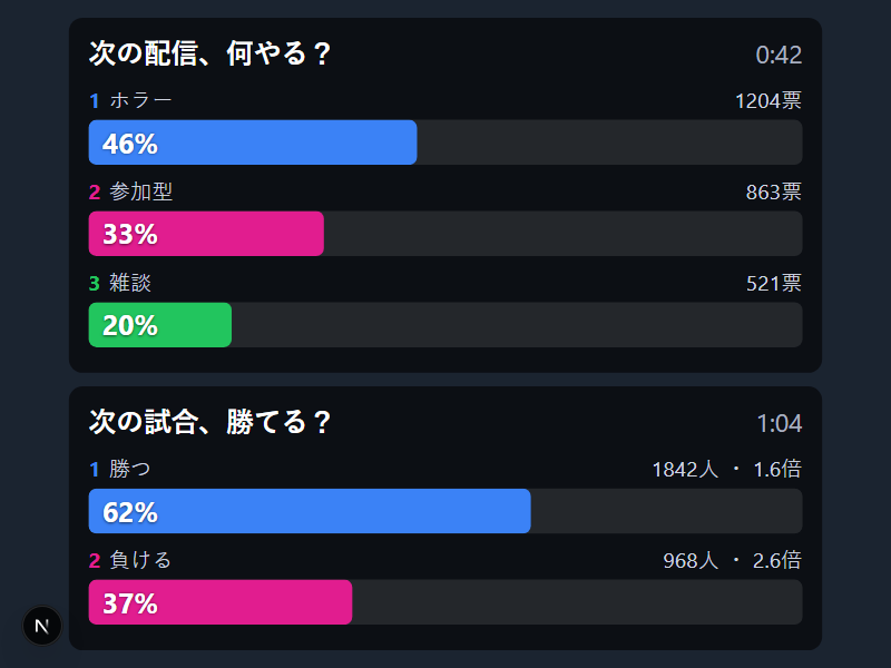 CVSのオーバーレイ。アンケート「次の配信、何やる？」の3択と、賭け「次の試合、勝てる？」の2択が縦に並び、それぞれ太い帯と大きな割合、票数・人数・倍率が表示されている
