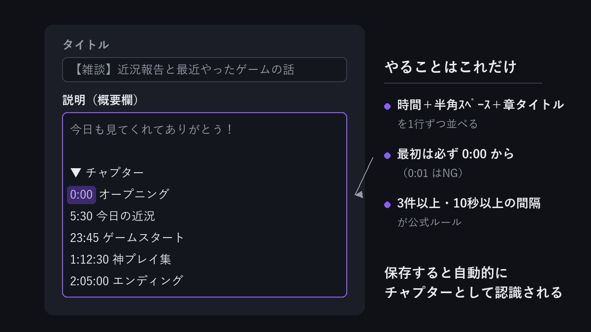 動画の説明欄（概要欄）にタイムスタンプを書き込む図解。0、0・3件以上・10秒以上間隔の公式ルールをまとめている